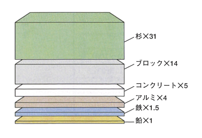 他の素材との遮音性能との比較