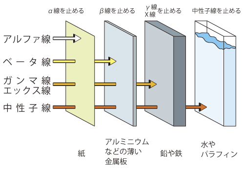 放射線の種類