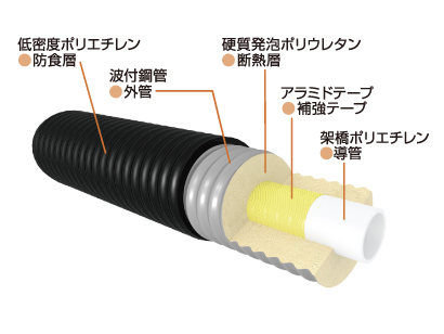 GNGAR 波付鋼管がい装断熱二重架橋ポリエチレン管