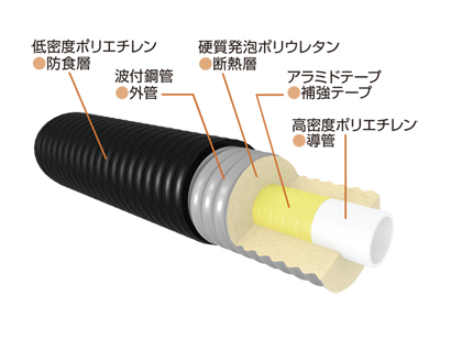 GNGWA 凍結防止用アラミドがい装ポリエチレン管