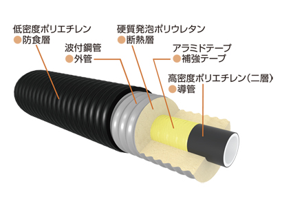 GNGWDA 凍結防止用アラミドがい装ポリエチレン管