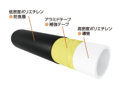 WEETA アラミドがい装ポリエチレン管