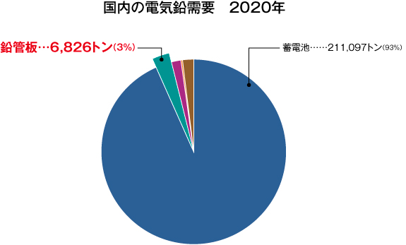 国内の電気鉛需要　2020年