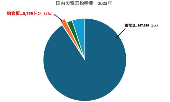 国内の電気鉛需要　2023年
