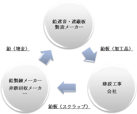 鉛板リサイクルのフロー図