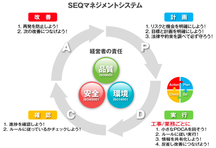 SEQマネジメントシステム 経営者の責任 改　善 1．再発を防止しよう！ 2．次の改善につなげよう！ 計　画 1．リスクと機会を明確にしよう！ 2．目標と計画を明確にしよう！ 3．法律や約束を調べて必ず守ろう！ 確　認 1. 進捗を確認しよう！ 2. ルールに従っているかチェックしよう！ 実　行 工事/業務ごとに 1. 小さなPDCAを回そう！ 2. ルールに従い実行！ 3. 情報を共有化しよう！ 4. 反省し改善につなげよう！ 品質 ISO9001 環境 ISO14001 安全 OHSAS18001 PDCA Plan Do Check Action