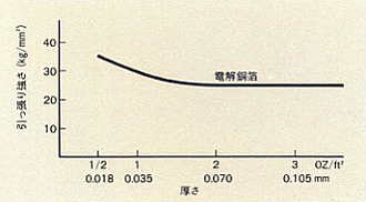 引っ張り強さと厚さの関係