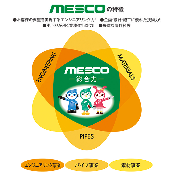 MESCOのdistinction お客様の要望を実現するエンジニアリング力！　企画・設計・施工に優れた技術力！　小回りが利く業務遂行能力！　豊富な海外経験