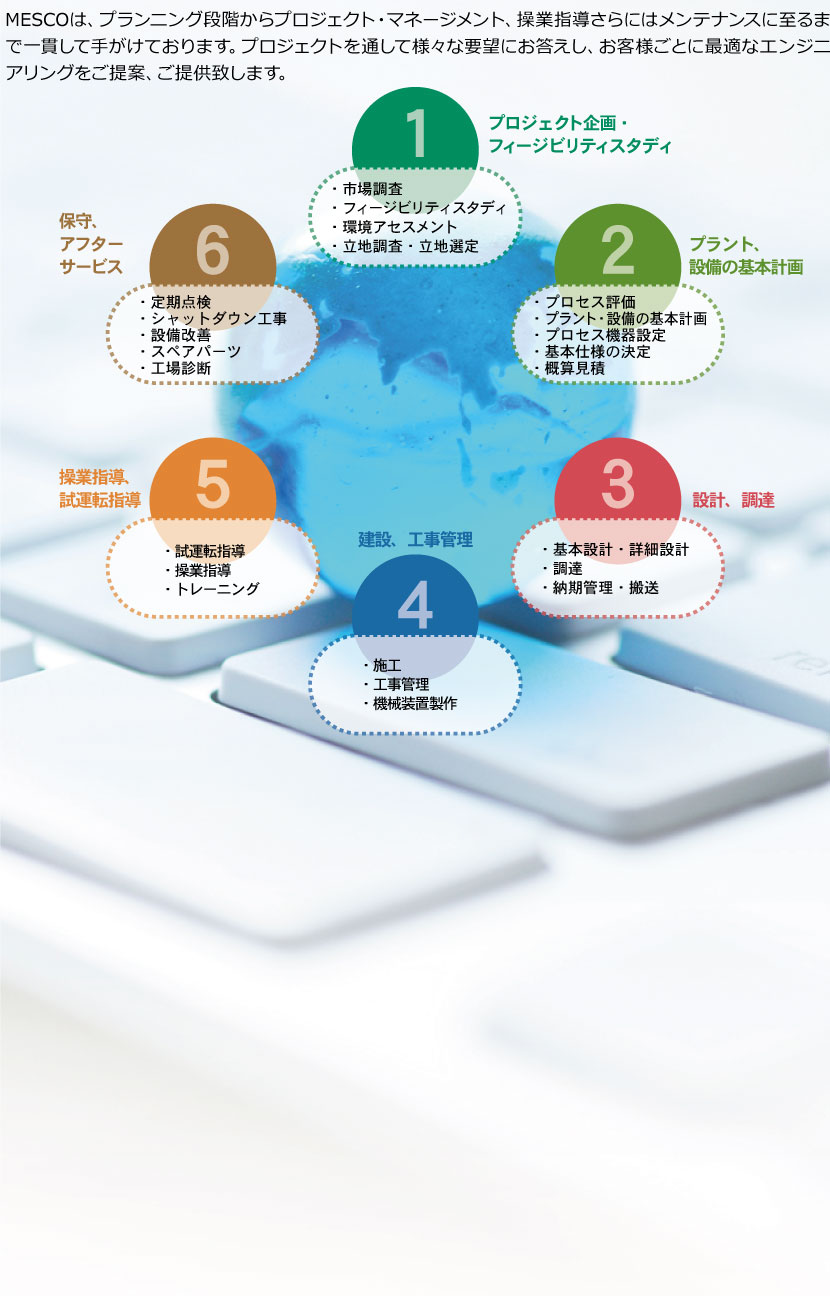 MESCOのエンジニアリングフロー。MESCOは、プランニング段階からプロジェクト・マネージメント、操業指導さらにはメンテナンスに至るまで一貫して手がけております。プロジェクトを通して様々な要望にお答えし、お客様ごとに最適なエンジニアリングを提案、ご提供致します。