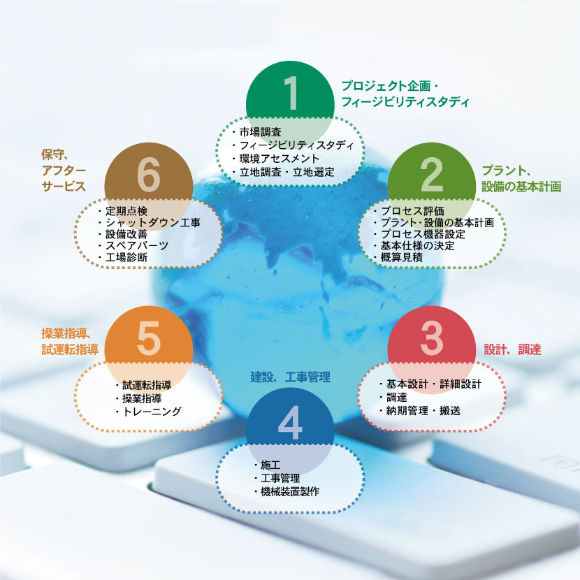 MESCOのエンジニアリングフロー。MESCOは、プランニング段階からプロジェクト・マネージメント、操業指導さらにはメンテナンスに至るまで一貫して手がけております。プロジェクトを通して様々な要望にお答えし、お客様ごとに最適なエンジニアリングを提案、ご提供致します。