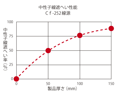 中性子線遮へい性能