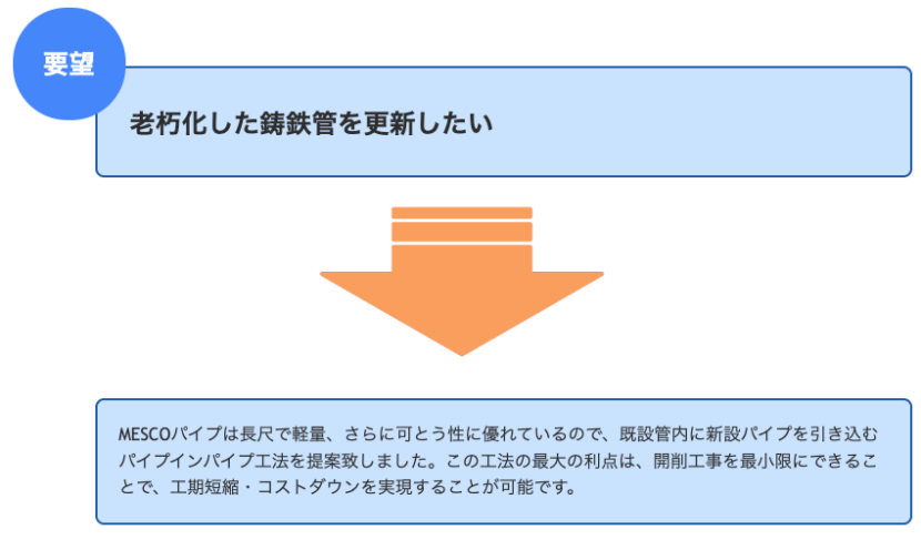 要望 老朽化した鋳鉄管を更新したい MESCOパイプは長尺で軽量、さらに可とう性に優れているので、既設管内に新設パイプを引き込むパイプインパイプ工法を提案致しました。この工法の最大の利点は、開削工事を最小限にできることで、工期短縮・コストダウンを実現することが可能です。