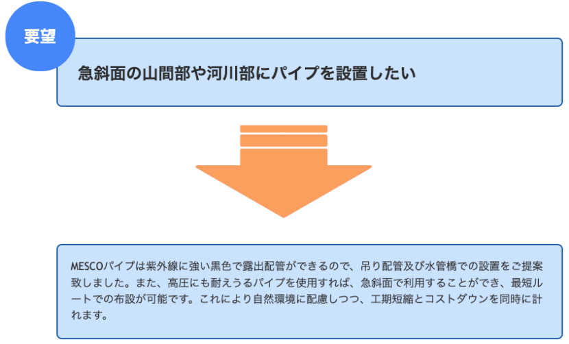 要望 急斜面の山間部や河川部にパイプを設置したい MESCOパイプは紫外線に強い黒色で露出配管ができるので、吊り配管及び水管橋での設置をご提案致しました。また、高圧にも耐えうるパイプを使用すれば、急斜面で利用することができ、最短ルートでの布設が可能です。これにより自然環境に配慮しつつ、工期短縮とコストダウンを同時に計れます。