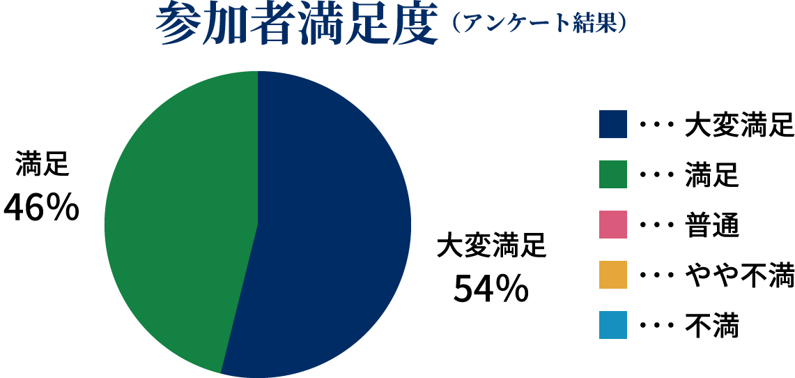 参加者満足度(アンケート結果)