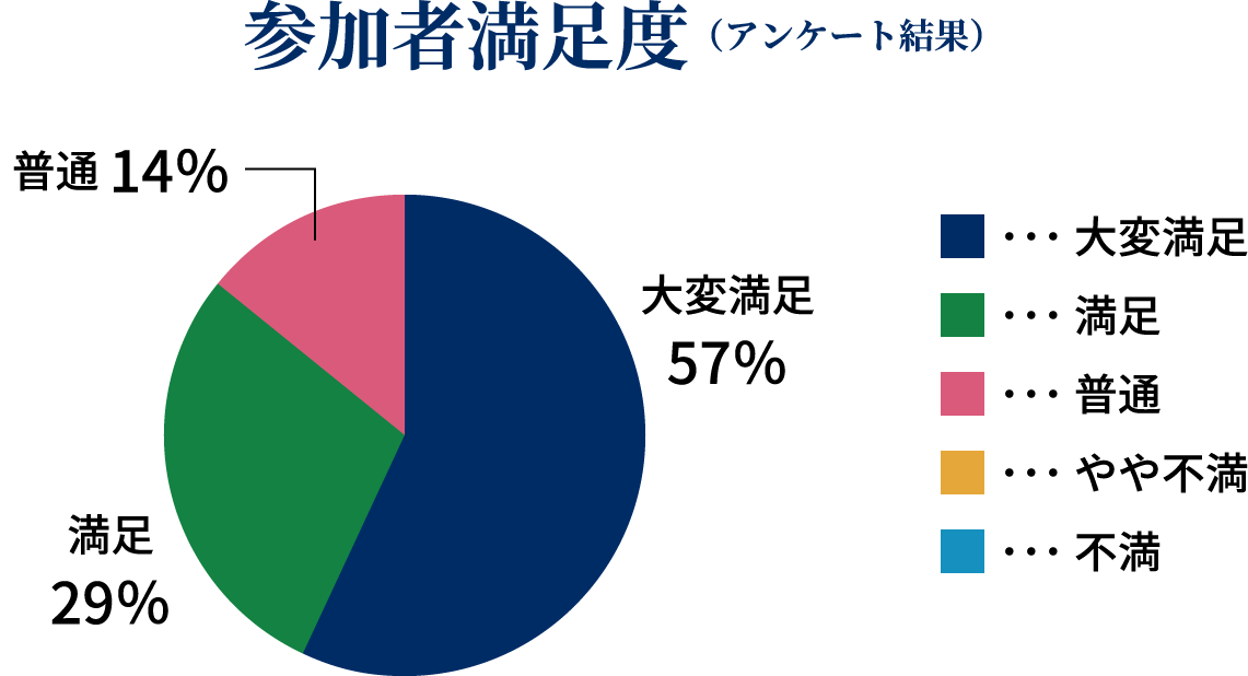 参加者満足度(アンケート結果)