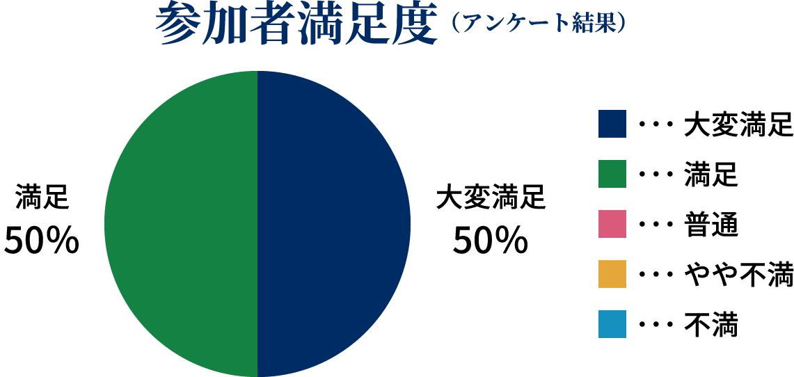 参加者満足度(アンケート結果)